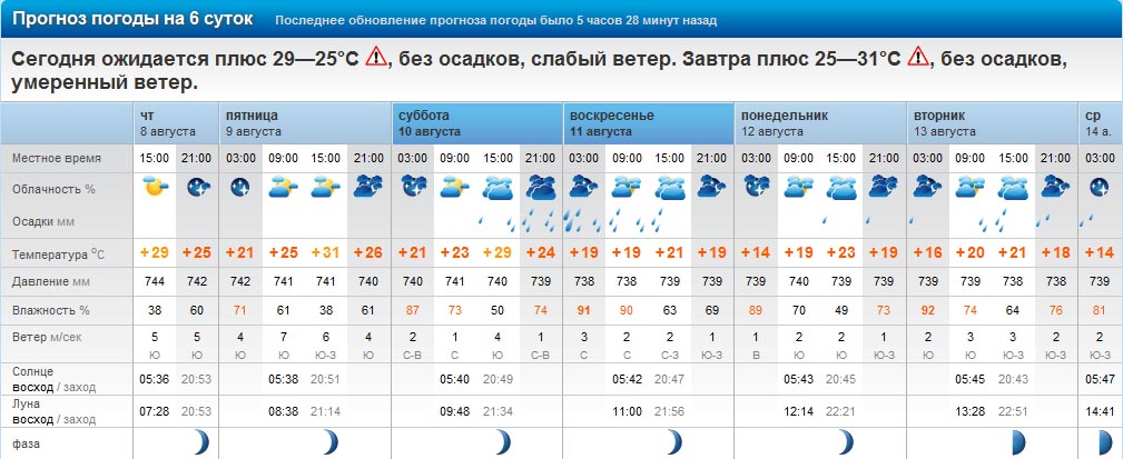 Погода сегодня в ярославле сейчас по часам