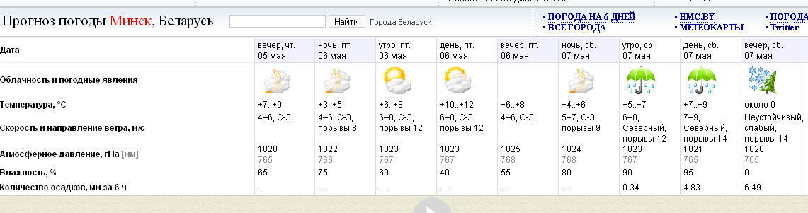 Погода в набережных на неделю 10. Беларусь Барановичи погода на неделю. Прогноз погоды в Минске на месяц. Прогноз погоды в Набережных на месяц. Минск март погода.